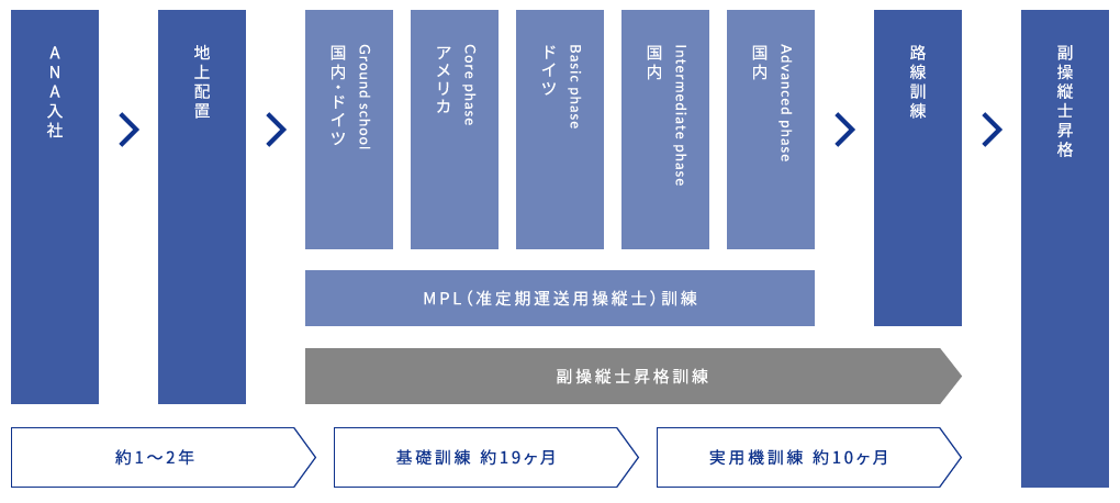 パイロットのなり方2
