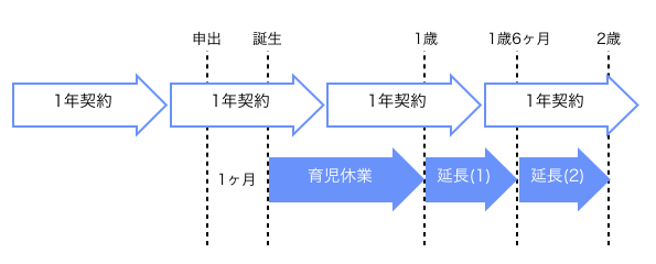 育児休業の時系列