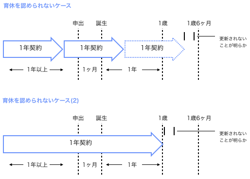 育児休業の対象にならない例