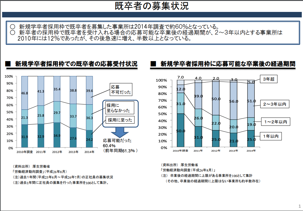 統計労働省調査