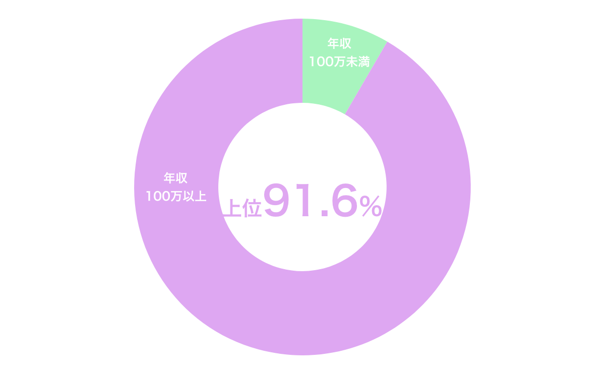 年収100万円以上の割合グラフ