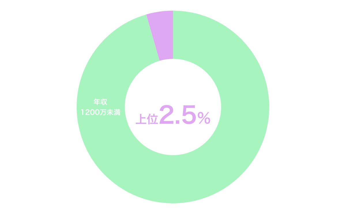 平均年収1200万の割合グラフ