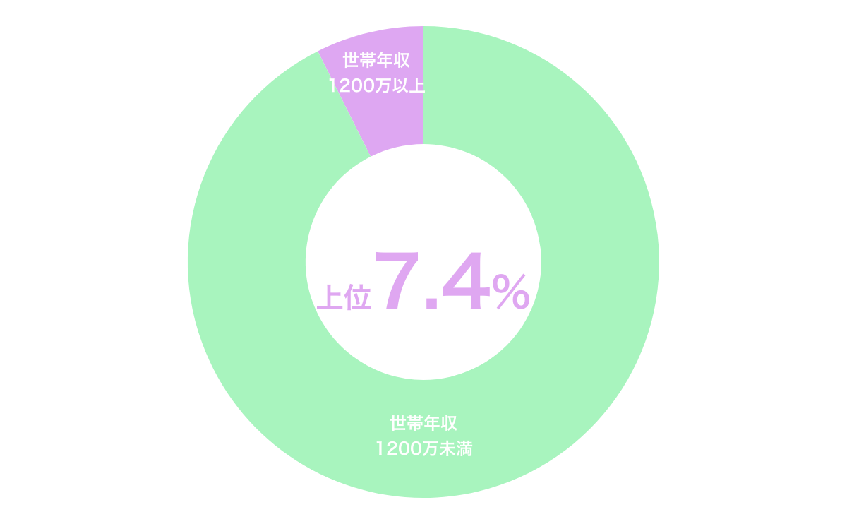 世帯年収1200万の割合グラフ