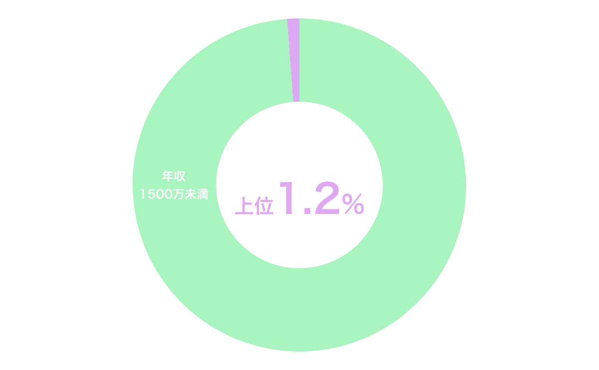年収1500万の割合グラフ
