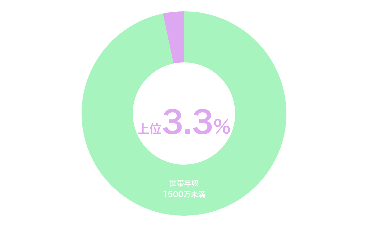 世帯年収1500万の割合グラフ