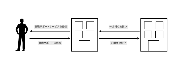 転職・就職エージェントのビジネスモデル