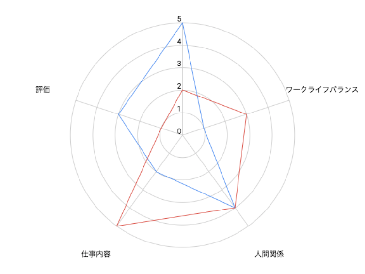 Aさんのやりたいことのレーダーチャート