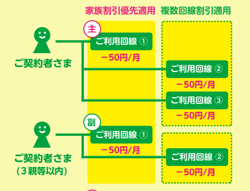 マイネオ家族割引