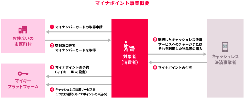 マイナポイント事務局HPの画像