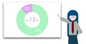 年収1000万の生活調査