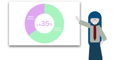 世帯年収600万円の割合
